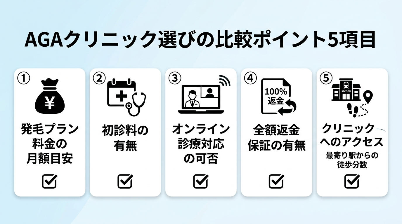 タイトル: AGAクリニック選びの比較ポイント5項目。5つのアイコンカード形式: ①発毛プラン料金の月額目安 ②初診料の有無 ③オンライン診療対応の可否 ④全額返金保証の有無 ⑤クリニックへのアクセス(最寄り駅からの徒歩分数)。各カードにチェックマークアイコンを添える。