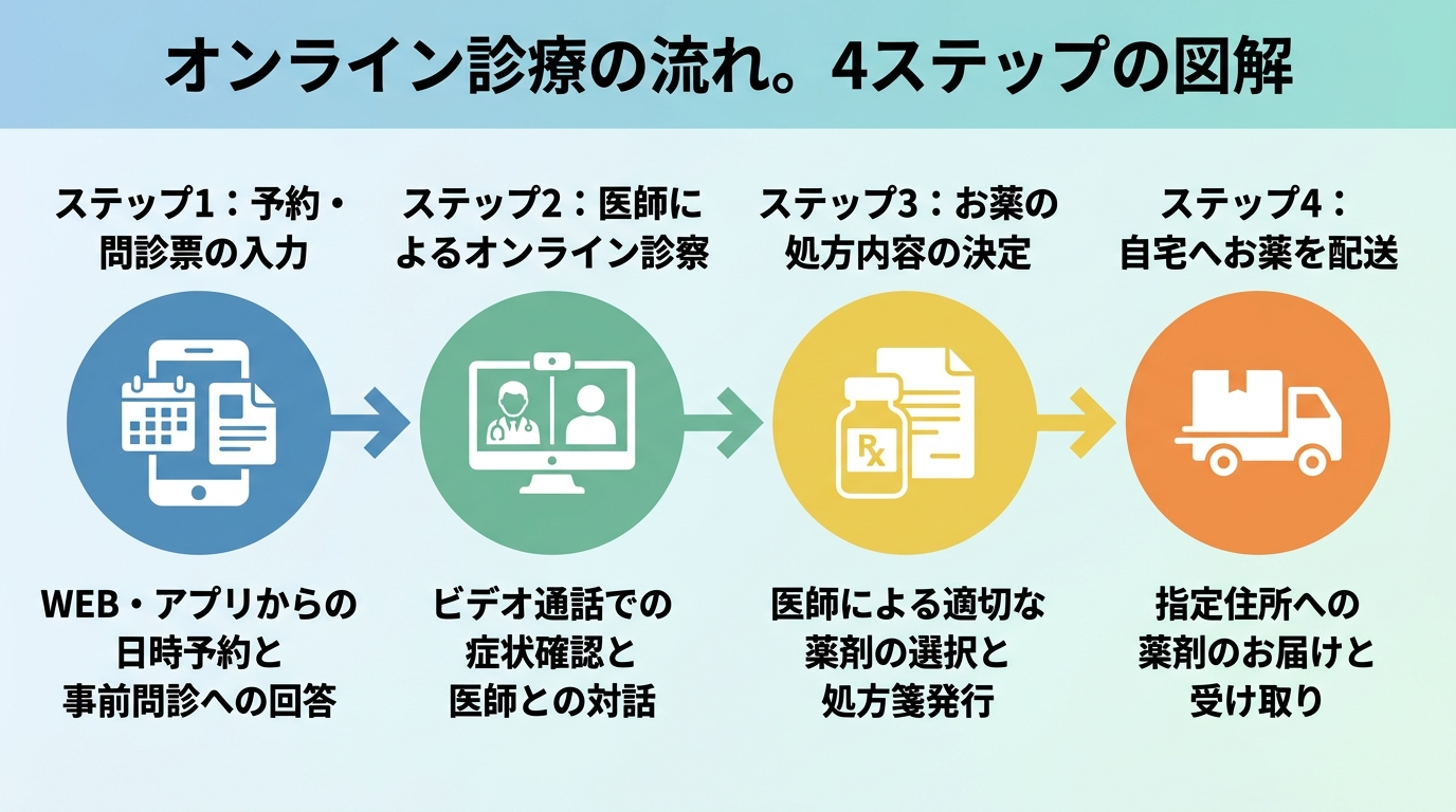 タイトル: オンライン診療の流れ。4ステップの図解: ステップ1(スマホアイコン) 予約・問診票の入力 → ステップ2(ビデオ通話アイコン) 医師によるオンライン診察 → ステップ3(処方箋アイコン) お薬の処方内容の決定 → ステップ4(宅配便アイコン) 自宅へお薬を配送。各ステップを矢印でつなぐ横並びレイアウト。