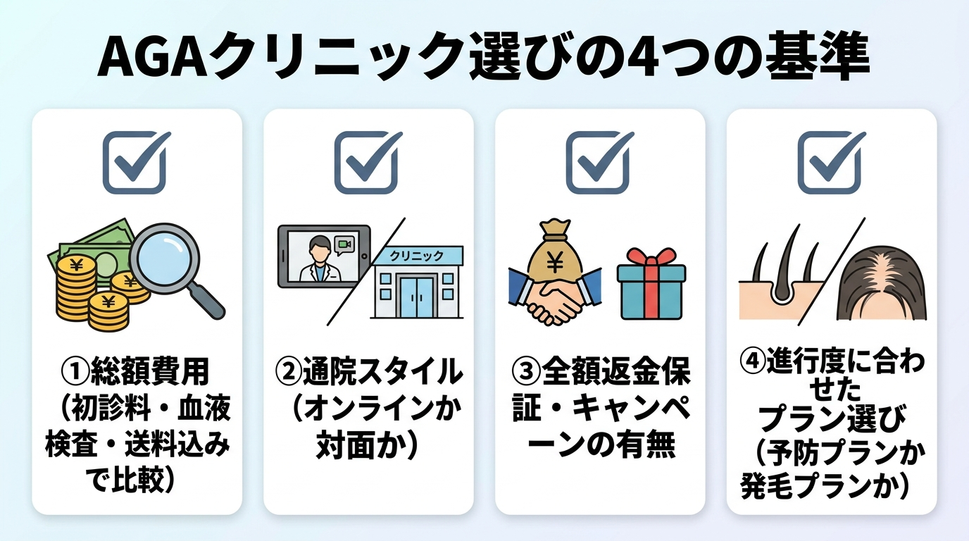 タイトル: AGAクリニック選びの4つの基準。4つのアイコンカードを横並びで表示: ①総額費用(初診料・血液検査・送料込みで比較) ②通院スタイル(オンラインか対面か) ③全額返金保証・キャンペーンの有無 ④進行度に合わせたプラン選び(予防プランか発毛プランか)。各カードにチェックマークアイコンを添える。