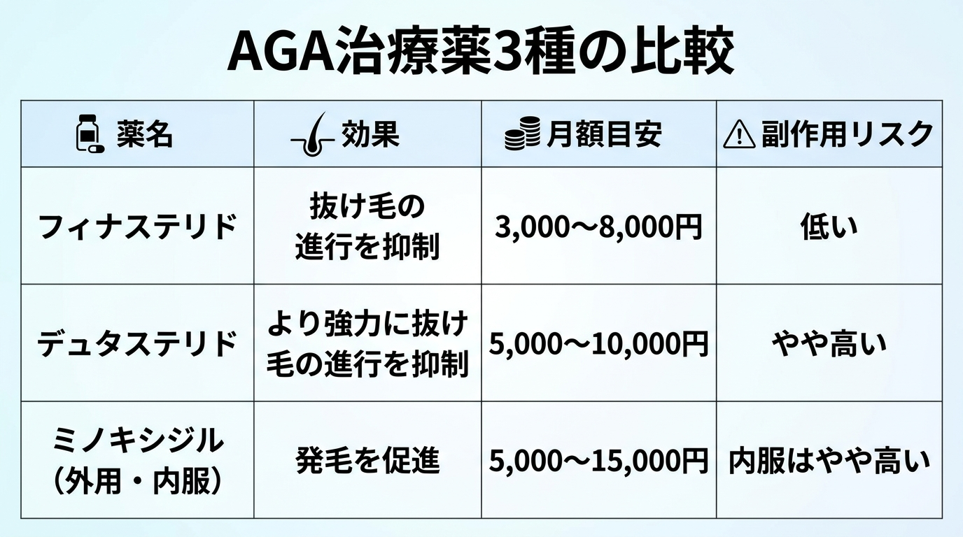タイトル: AGA治療薬3種の比較。4列の表: ヘッダー行: 薬名 | 効果 | 月額目安 | 副作用リスク。行1: フィナステリド | 抜け毛の進行を抑制 | 3,000〜8,000円 | 低い。行2: デュタステリド | より強力に抜け毛の進行を抑制 | 5,000〜10,000円 | やや高い。行3: ミノキシジル(外用・内服) | 発毛を促進 | 5,000〜15,000円 | 内服はやや高い。