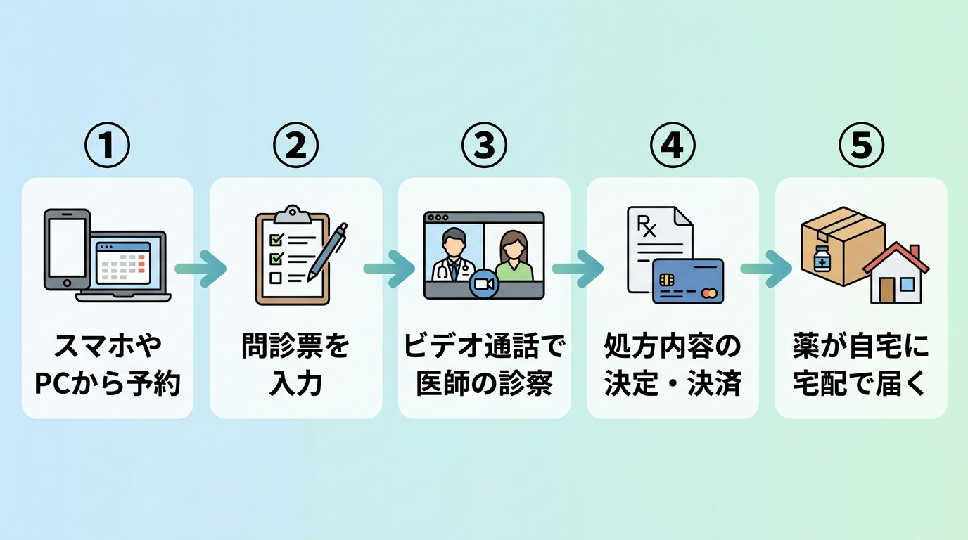 オンライン診療の一般的な流れを示すシンプルな横型フローチャート。5つのステップを矢印でつなぐ:①スマホやPCから予約 ②問診票を入力 ③ビデオ通話で医師の診察 ④処方内容の決定・決済 ⑤薬が自宅に宅配で届く。各ステップに対応する簡易アイコン(スマホ、チェックリスト、ビデオカメラ、クレジットカード、宅配ボックス)を添える。
