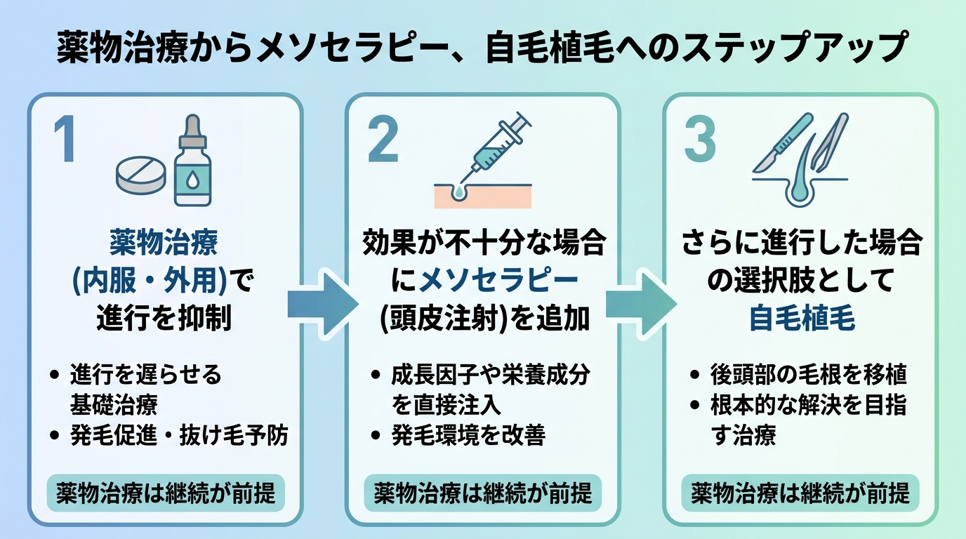 薬物治療からメソセラピー、自毛植毛へのステップアップを示す3段階の横型フロー図。ステップ1(錠剤アイコン): 薬物治療(内服・外用)で進行を抑制。ステップ2(注射アイコン): 効果が不十分な場合にメソセラピー(頭皮注射)を追加。ステップ3(手術器具アイコン): さらに進行した場合の選択肢として自毛植毛。各ステップの下に「薬物治療は継続が前提」という注記を添える。