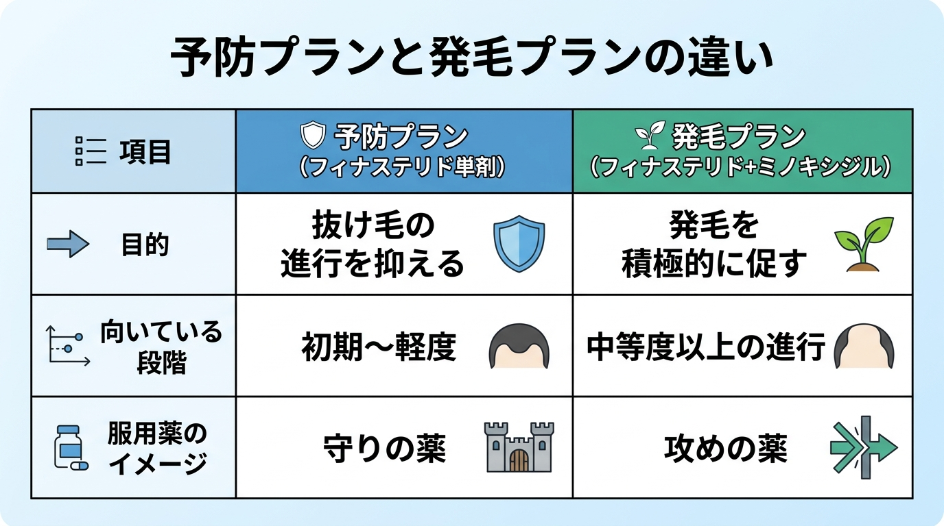 タイトル: 予防プランと発毛プランの違い。2列の比較表。ヘッダー行: 項目 | 予防プラン(フィナステリド単剤) | 発毛プラン(フィナステリド+ミノキシジル)。行1: 目的 | 抜け毛の進行を抑える | 発毛を積極的に促す。行2: 向いている段階 | 初期〜軽度 | 中等度以上の進行。行3: 服用薬のイメージ | 守りの薬 | 攻めの薬