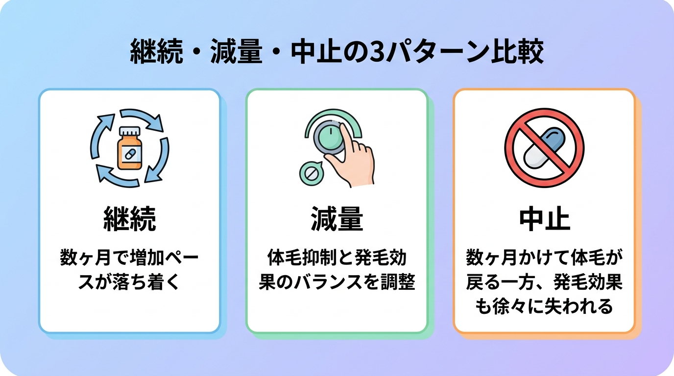 タイトル: 継続・減量・中止の3パターン比較。横並び3カードで表示: カード1(服用継続のアイコン)ヘッダー: 継続、説明: 数ヶ月で増加ペースが落ち着く。カード2(用量調整のアイコン)ヘッダー: 減量、説明: 体毛抑制と発毛効果のバランスを調整。カード3(中止のアイコン)ヘッダー: 中止、説明: 数ヶ月かけて体毛が戻る一方、発毛効果も徐々に失われる。