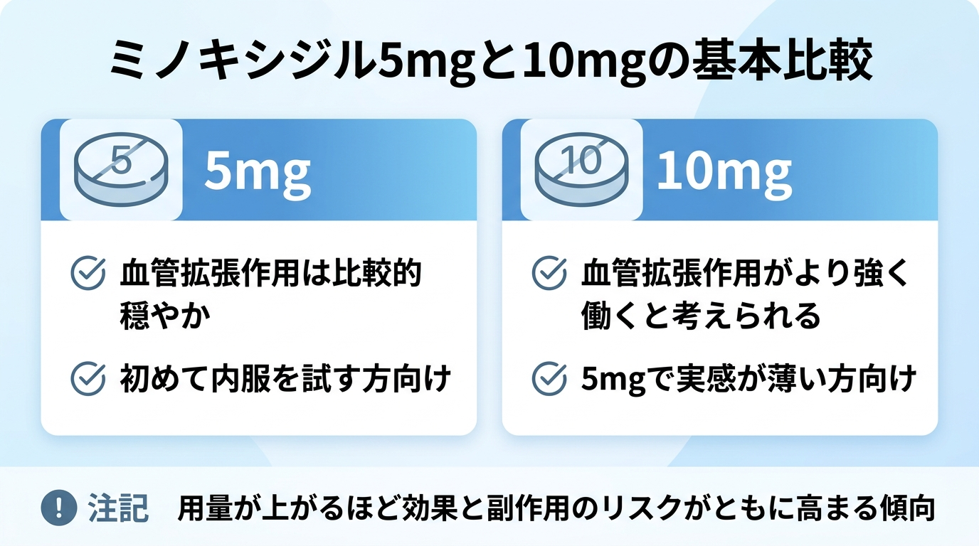 タイトル: ミノキシジル5mgと10mgの基本比較。横並び2カードで: カード1(錠剤アイコン)ヘッダー: 5mg、説明: 血管拡張作用は比較的穏やか、初めて内服を試す方向け。カード2(錠剤アイコン)ヘッダー: 10mg、説明: 血管拡張作用がより強く働くと考えられる、5mgで実感が薄い方向け。下部に注記: 用量が上がるほど効果と副作用のリスクがともに高まる傾向