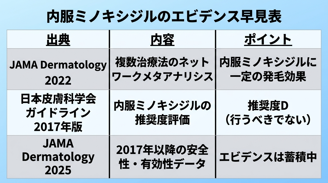 タイトル: 内服ミノキシジルのエビデンス早見表。3行の表: 出典 | 内容 | ポイント。行1: JAMA Dermatology 2022 | 複数治療法のネットワークメタアナリシス | 内服ミノキシジルに一定の発毛効果。行2: 日本皮膚科学会ガイドライン2017年版 | 内服ミノキシジルの推奨度評価 | 推奨度D(行うべきでない)。行3: JAMA Dermatology 2025 | 2017年以降の安全性・有効性データ | エビデンスは蓄積中