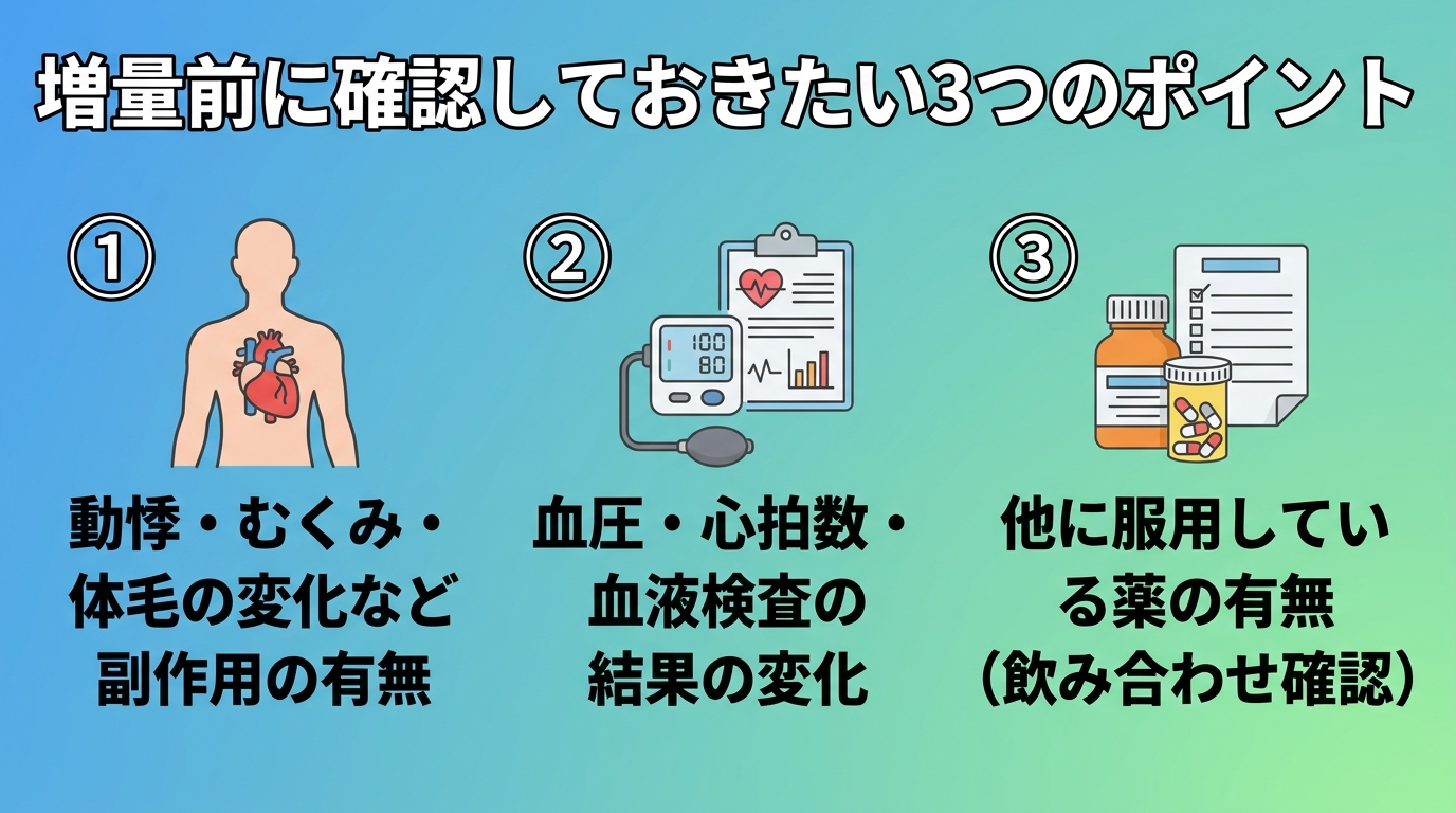 タイトル: 増量前に確認しておきたい3つのポイント。3項目リスト: 1. 動悸・むくみ・体毛の変化など副作用の有無、2. 血圧・心拍数・血液検査の結果の変化、3. 他に服用している薬の有無(飲み合わせ確認)