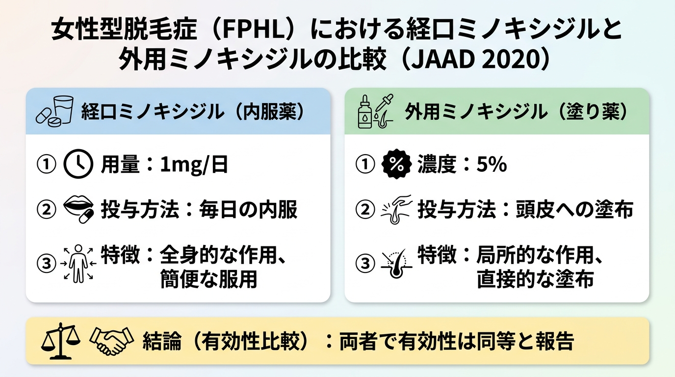 タイトル: 女性型脱毛症(FPHL)における経口ミノキシジルと外用ミノキシジルの比較(JAAD 2020)。2カード比較: カード1 経口ミノキシジル1mg/日、カード2 外用ミノキシジル5%。下部注記: 両者で有効性は同等と報告