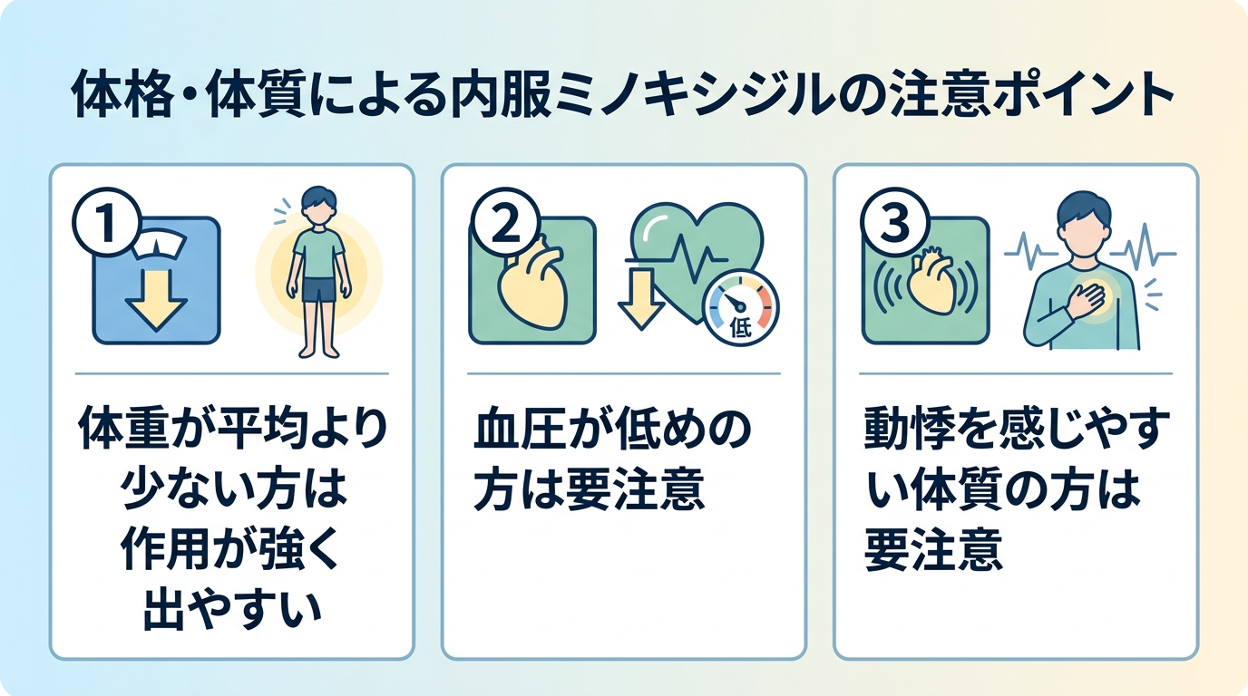 タイトル: 体格・体質による内服ミノキシジルの注意ポイント。3項目リスト: 体重が平均より少ない方は作用が強く出やすい、血圧が低めの方は要注意、動悸を感じやすい体質の方は要注意