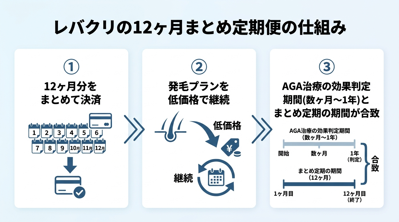 タイトル: レバクリの12ヶ月まとめ定期便の仕組み。3ステップの図。ステップ1「12ヶ月分をまとめて決済」→ステップ2「発毛プランを低価格で継続」→ステップ3「AGA治療の効果判定期間(数ヶ月〜1年)とまとめ定期の期間が合致」。