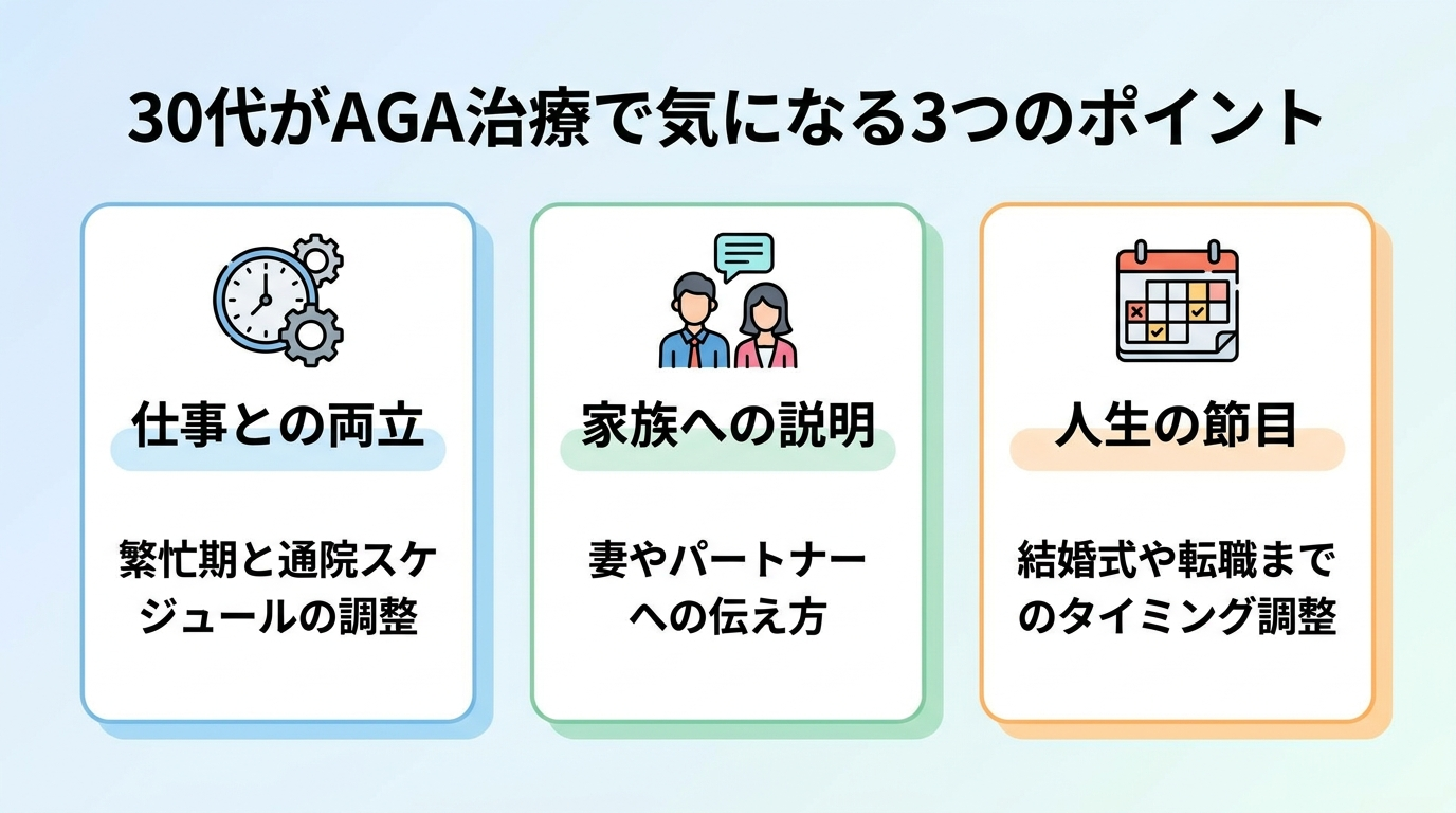 タイトル: 30代がAGA治療で気になる3つのポイント。横並び3カード。カード1(時計のアイコン)見出し:仕事との両立、説明:繁忙期と通院スケジュールの調整。カード2(人物2人のアイコン)見出し:家族への説明、説明:妻やパートナーへの伝え方。カード3(カレンダーのアイコン)見出し:人生の節目、説明:結婚式や転職までのタイミング調整。