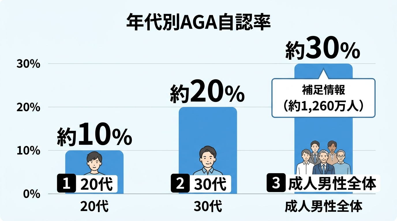 タイトル: 年代別AGA自認率。棒グラフ3本の比較。20代 約10%。30代 約20%。成人男性全体 約30%(約1,260万人)。