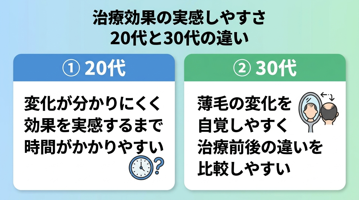 タイトル: 治療効果の実感しやすさ 20代と30代の違い。横並び2カード。カード1見出し:20代、説明:変化が分かりにくく効果を実感するまで時間がかかりやすい。カード2見出し:30代、説明:薄毛の変化を自覚しやすく治療前後の違いを比較しやすい。