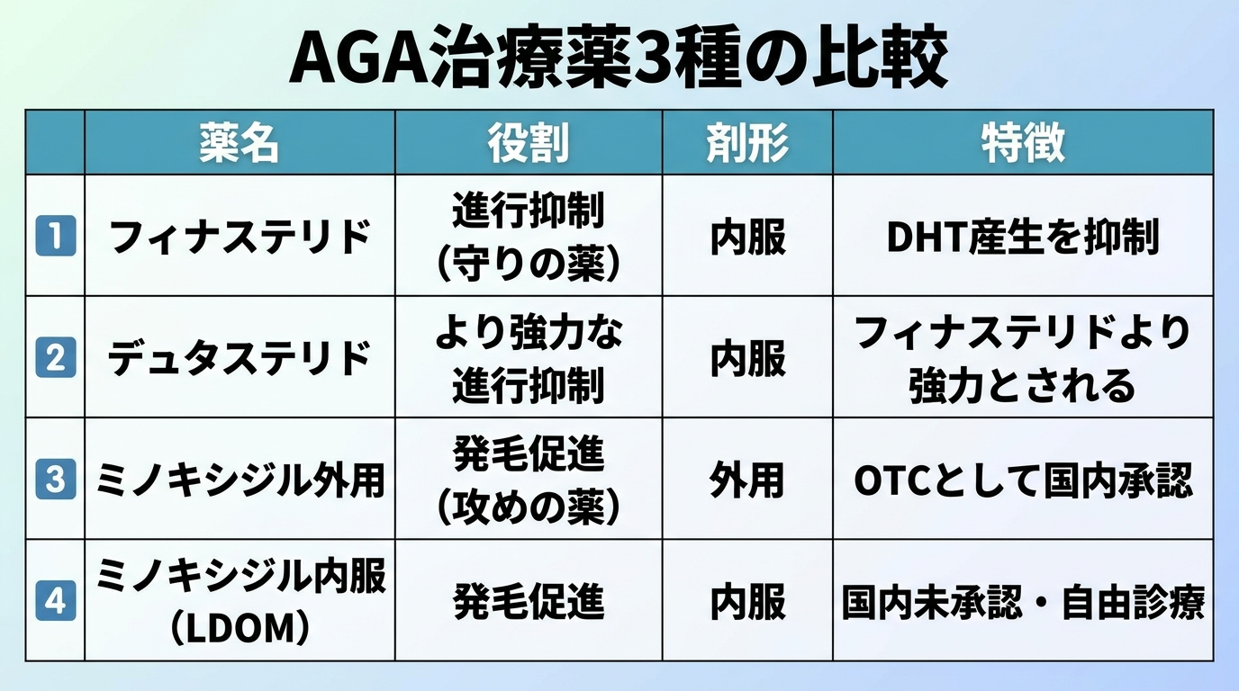 タイトル: AGA治療薬3種の比較。4列の表。ヘッダー行: 薬名 | 役割 | 剤形 | 特徴。行1: フィナステリド | 進行抑制(守りの薬) | 内服 | DHT産生を抑制。行2: デュタステリド | より強力な進行抑制 | 内服 | フィナステリドより強力とされる。行3: ミノキシジル外用 | 発毛促進(攻めの薬) | 外用 | OTCとして国内承認。行4: ミノキシジル内服(LDOM) | 発毛促進 | 内服 | 国内未承認・自由診療。