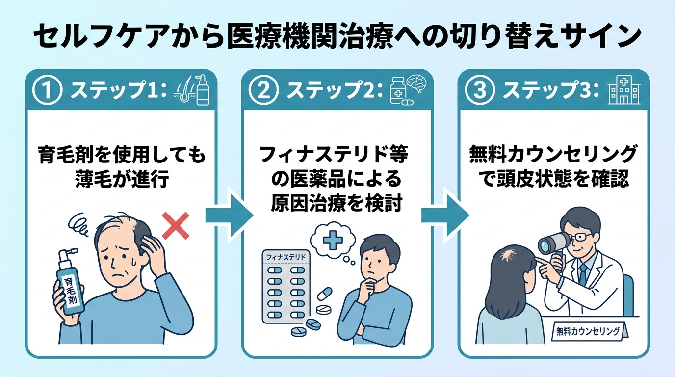 タイトル: セルフケアから医療機関治療への切り替えサイン。フローチャート3ステップ。ステップ1: 育毛剤を使用しても薄毛が進行。ステップ2: フィナステリド等の医薬品による原因治療を検討。ステップ3: 無料カウンセリングで頭皮状態を確認。