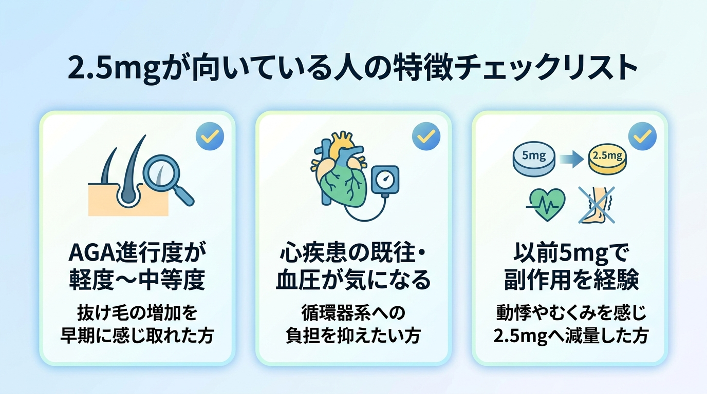 タイトル: 2.5mgが向いている人の特徴チェックリスト。3枚のカード。カード1見出し「AGA進行度が軽度〜中等度」説明: 抜け毛の増加を早期に感じ取れた方。カード2見出し「心疾患の既往・血圧が気になる」説明: 循環器系への負担を抑えたい方。カード3見出し「以前5mgで副作用を経験」説明: 動悸やむくみを感じ2.5mgへ減量した方。