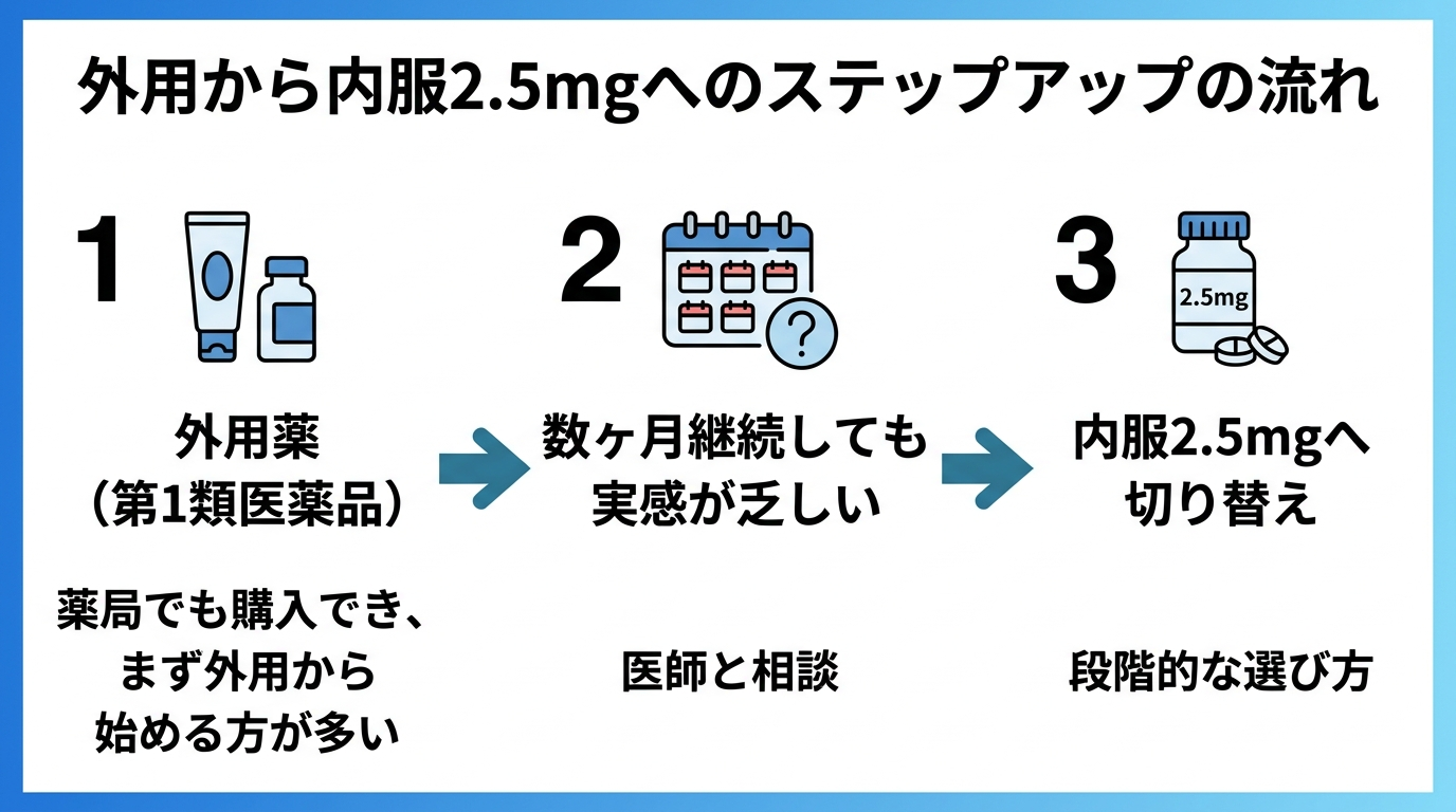 タイトル: 外用から内服2.5mgへのステップアップの流れ。横並び3ステップの図。ステップ1見出し「外用薬(第1類医薬品)」説明: 薬局でも購入でき、まず外用から始める方が多い。ステップ2見出し「数ヶ月継続しても実感が乏しい」説明: 医師と相談。ステップ3見出し「内服2.5mgへ切り替え」説明: 段階的な選び方。