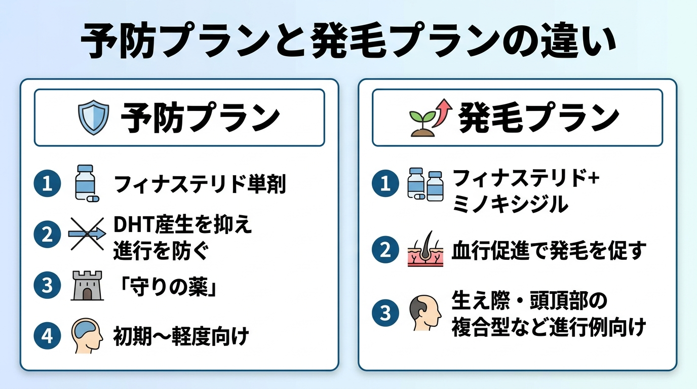 タイトル: 予防プランと発毛プランの違い。2カード比較: カード1(予防プラン)フィナステリド単剤、DHT産生を抑え進行を防ぐ「守りの薬」、初期〜軽度向け。カード2(発毛プラン)フィナステリド+ミノキシジル、血行促進で発毛を促す、生え際・頭頂部の複合型など進行例向け。