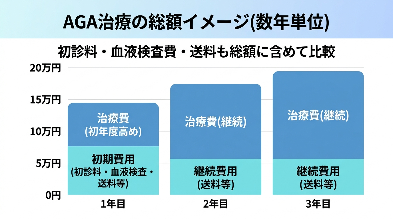 タイトル: AGA治療の総額イメージ(数年単位)。年単位の費用累積イメージを示すシンプルな積み上げ棒グラフ(1年目・2年目・3年目)。加えて『初診料・血液検査費・送料も総額に含めて比較』という注記。