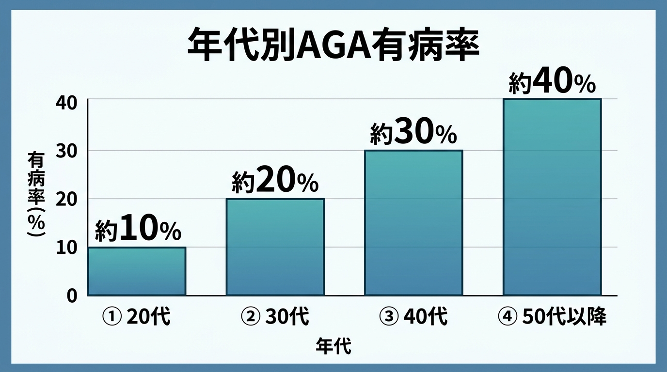 タイトル: 年代別AGA有病率。棒グラフ4本: 20代 約10%、30代 約20%、40代 約30%、50代以降 約40%。縦軸は有病率(%)、横軸は年代。