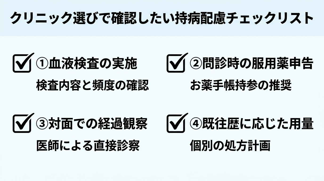 タイトル: クリニック選びで確認したい持病配慮チェックリスト。チェックリスト形式で4項目: ①血液検査が含まれているか ②服薬中の薬を問診で申告できるか ③対面での経過観察があるか ④既往歴に応じた用量調整に対応しているか。