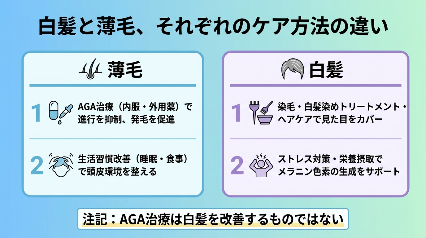 タイトル: 白髪と薄毛、それぞれのケア方法の違い。2カード比較: カード1(薄毛)AGA治療(内服・外用薬)で進行を抑制、発毛を促進。カード2(白髪)染毛・白髪染めトリートメント・ヘアケアで見た目をカバー。下部に注記『AGA治療は白髪を改善するものではない』。