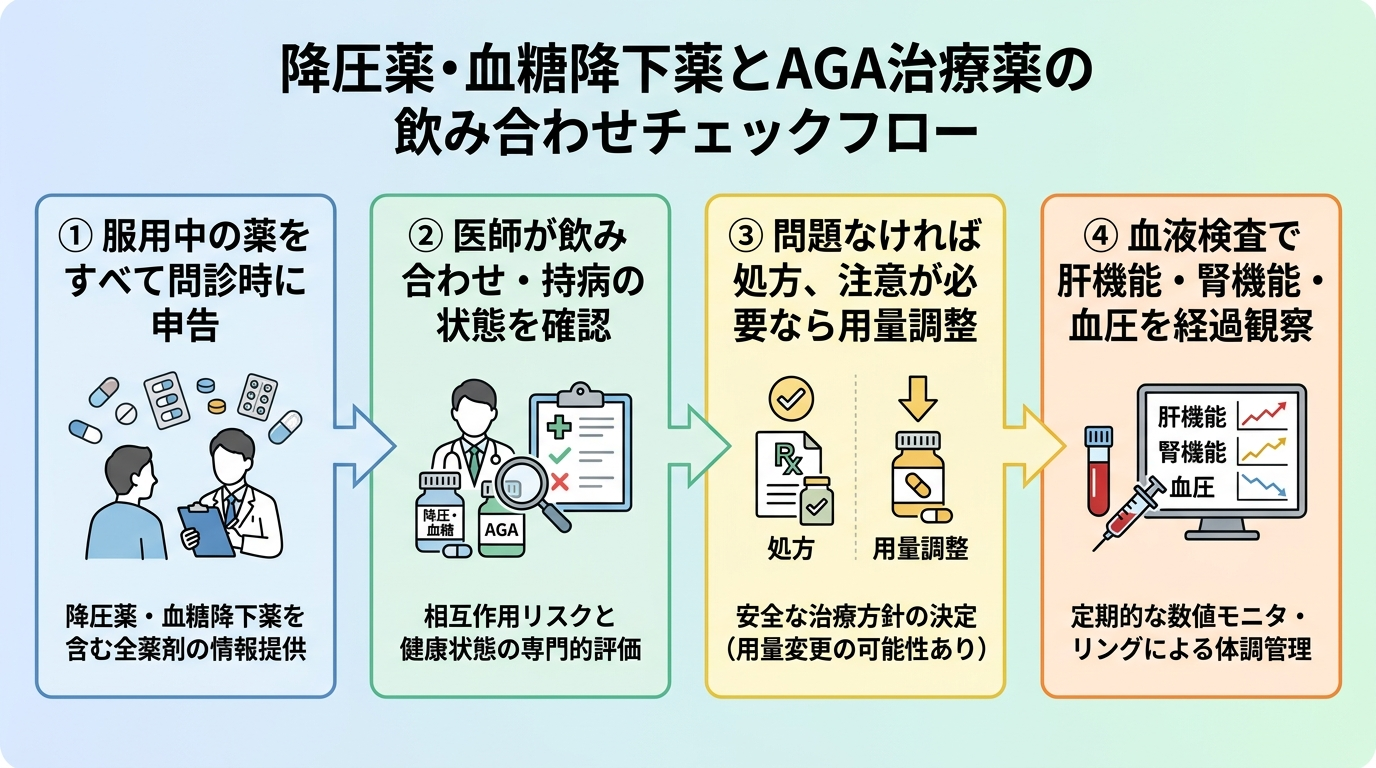 降圧薬・血糖降下薬とAGA治療薬の飲み合わせチェックフロー図。4ステップ: ①服用中の薬をすべて問診時に申告 → ②医師が飲み合わせ・持病の状態を確認 → ③問題なければ処方、注意が必要なら用量調整 → ④血液検査で肝機能・腎機能・血圧を経過観察。