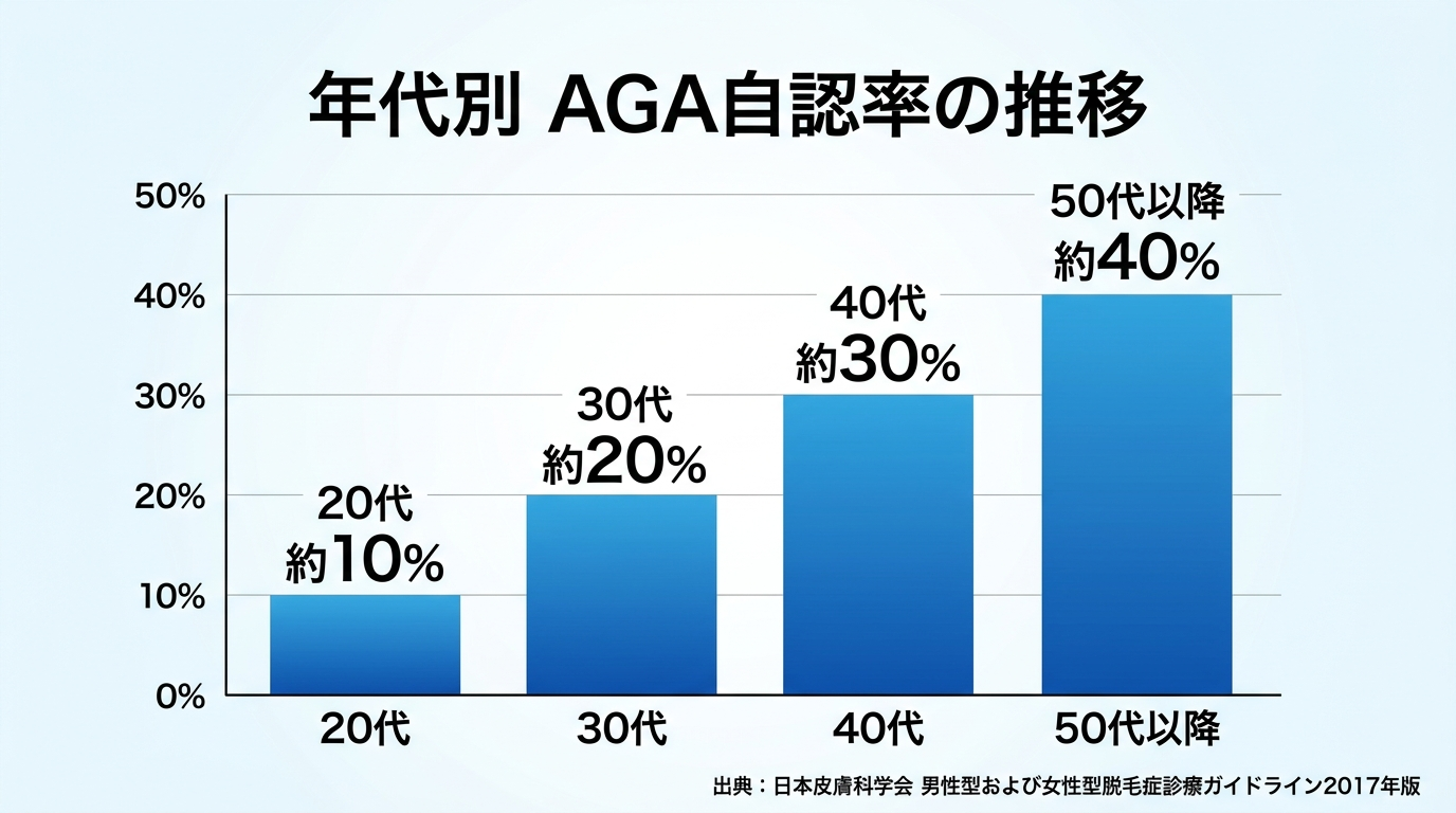 タイトル: 年代別 AGA自認率の推移。棒グラフ形式で4本: 20代 約10%、30代 約20%、40代 約30%、50代以降 約40%。出典表記: 日本皮膚科学会 男性型および女性型脱毛症診療ガイドライン2017年版
