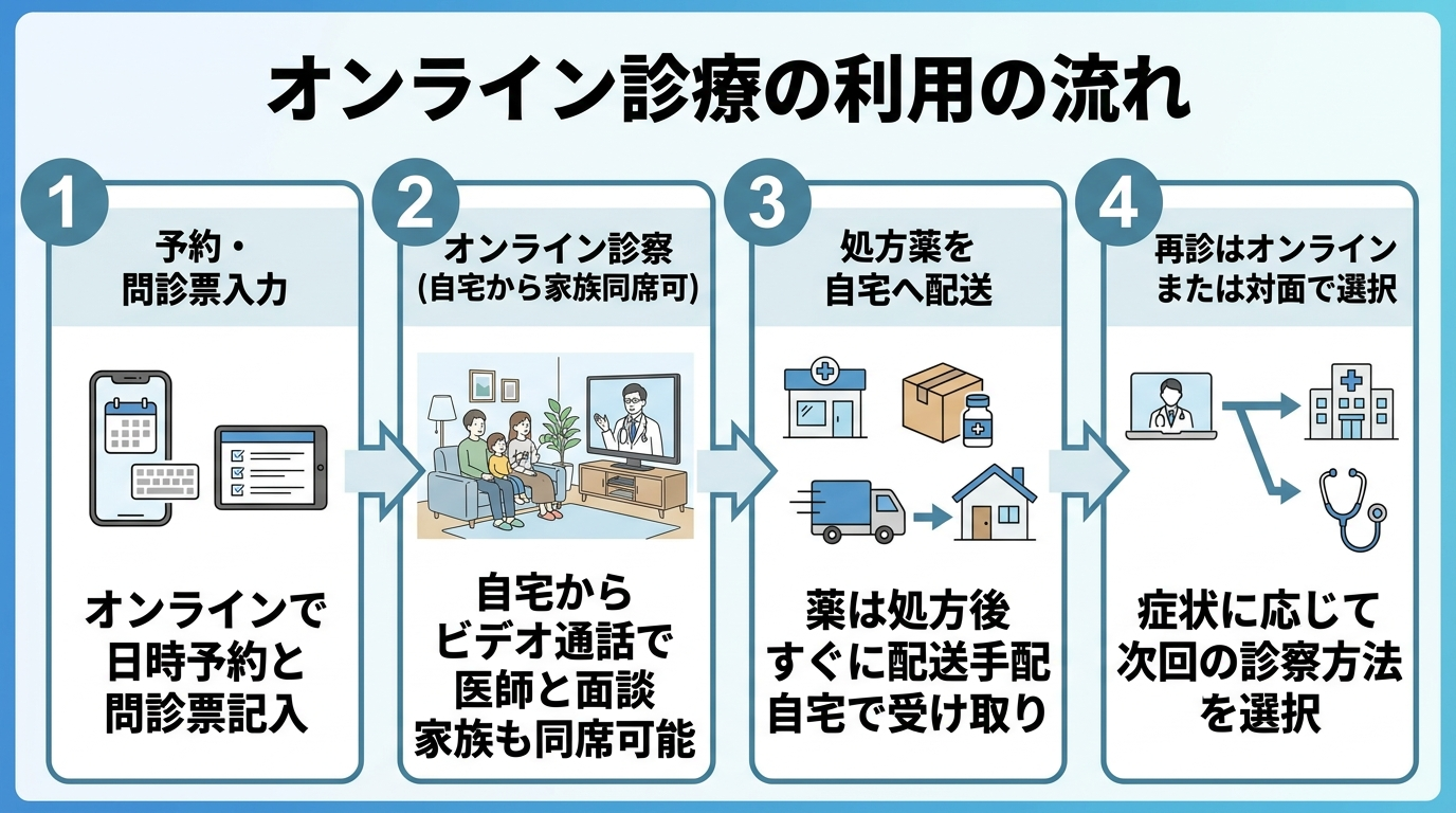 タイトル: オンライン診療の利用の流れ。4ステップのフロー図: ステップ1 予約・問診票入力 → ステップ2 オンライン診察(自宅から家族同席可) → ステップ3 処方薬を自宅へ配送 → ステップ4 再診はオンラインまたは対面で選択