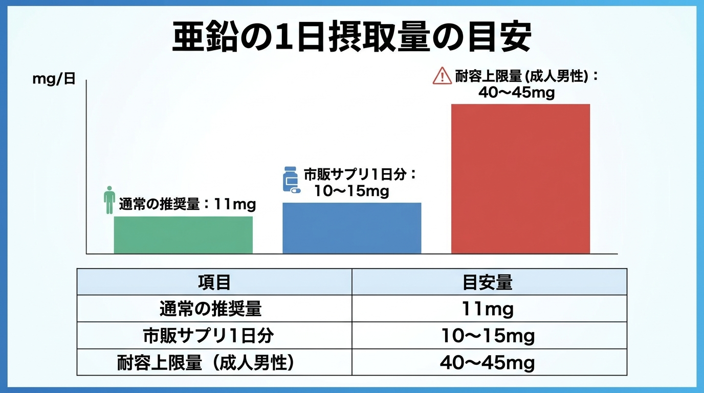 タイトル: 亜鉛の1日摂取量の目安。棒グラフ形式で3項目を比較: 通常の推奨量11mg、市販サプリ1日分10〜15mg、耐容上限量40〜45mg(成人男性)。単位はmg/日