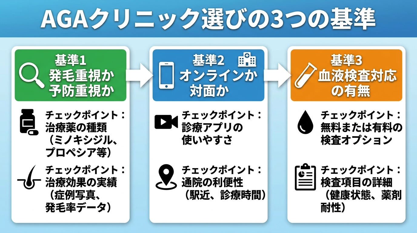 タイトル: AGAクリニック選びの3つの基準。フローチャート形式: 基準1 発毛重視か予防重視か → 基準2 オンラインか対面か → 基準3 血液検査対応の有無。各基準の下にチェックポイントのアイコンを配置