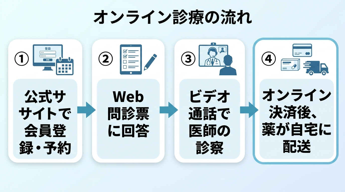 タイトル: オンライン診療の流れ。ステップ図で4段階: ①公式サイトで会員登録・予約 → ②Web問診票に回答 → ③ビデオ通話で医師の診察 → ④オンライン決済後、薬が自宅に配送。矢印でつながる横並びフローチャート。