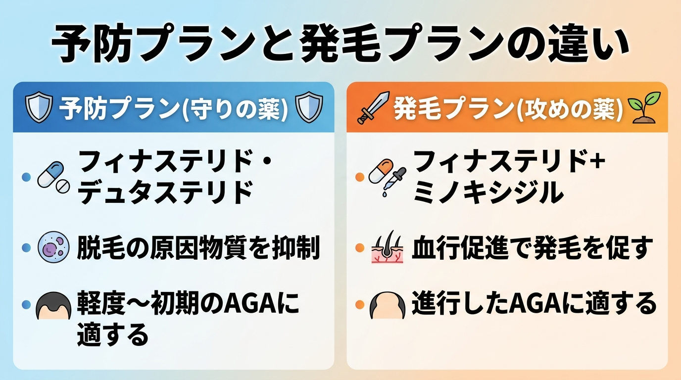 タイトル: 予防プランと発毛プランの違い。2カラム比較: 左カラム見出し「予防プラン(守りの薬)」フィナステリド・デュタステリド、脱毛の原因物質を抑制、軽度〜初期のAGAに適する。右カラム見出し「発毛プラン(攻めの薬)」フィナステリド+ミノキシジル、血行促進で発毛を促す、進行したAGAに適する。