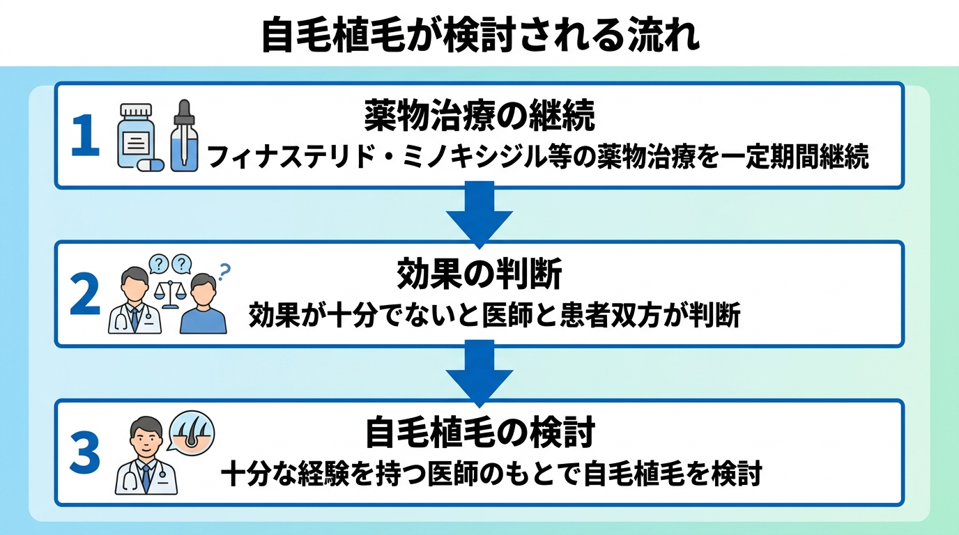 タイトル: 自毛植毛が検討される流れ。フローチャート3段階: ①フィナステリド・ミノキシジル等の薬物治療を一定期間継続 → ②効果が十分でないと医師と患者双方が判断 → ③十分な経験を持つ医師のもとで自毛植毛を検討。矢印でつながる縦型フロー。
