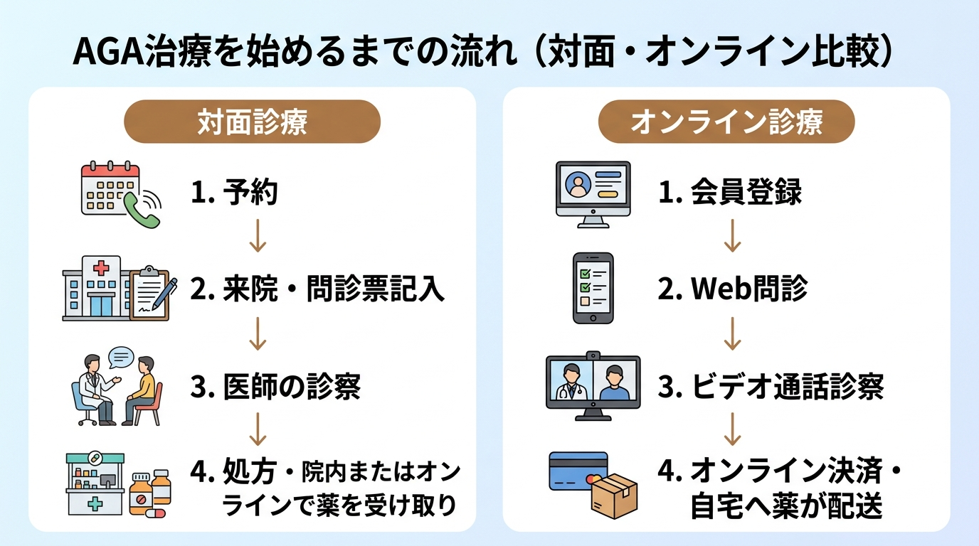 タイトル: AGA治療を始めるまでの流れ(対面・オンライン比較)。2カラムフロー: 左カラム「対面診療」予約 → 来院・問診票記入 → 医師の診察 → 処方・院内またはオンラインで薬を受け取り。右カラム「オンライン診療」会員登録 → Web問診 → ビデオ通話診察 → オンライン決済・自宅へ薬が配送。