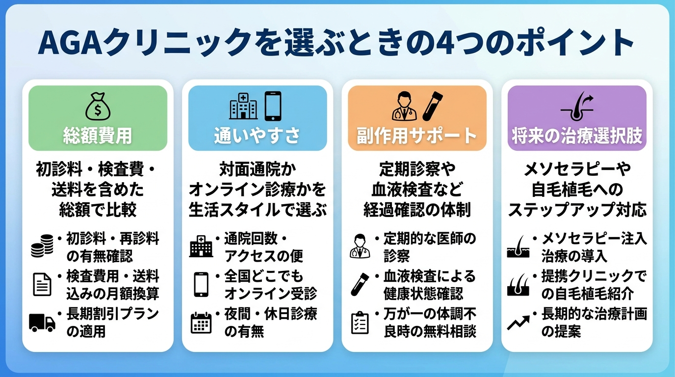 タイトル: AGAクリニックを選ぶときの4つのポイント。4つのカードを並べたインフォグラフィック。カード1見出し:総額費用、説明:初診料・検査費・送料を含めた総額で比較。カード2見出し:通いやすさ、説明:対面通院かオンライン診療かを生活スタイルで選ぶ。カード3見出し:副作用サポート、説明:定期診察や血液検査など経過確認の体制。カード4見出し:将来の治療選択肢、説明:メソセラピーや自毛植毛へのステップアップ対応。