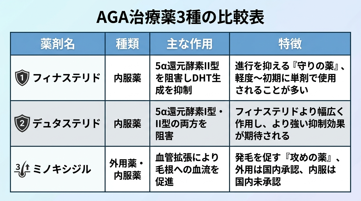 タイトル: AGA治療薬3種の比較表。4列の表。ヘッダー行: 薬剤名 | 種類 | 主な作用 | 特徴。行1: フィナステリド | 内服薬 | 5α還元酵素II型を阻害しDHT生成を抑制 | 進行を抑える『守りの薬』、軽度〜初期に単剤で使用されることが多い。行2: デュタステリド | 内服薬 | 5α還元酵素I型・II型の両方を阻害 | フィナステリドより幅広く作用し、より強い抑制効果が期待される。行3: ミノキシジル | 外用薬・内服薬 | 血管拡張により毛根への血流を促進 | 発毛を促す『攻めの薬』、外用は国内承認、内服は国内未承認。