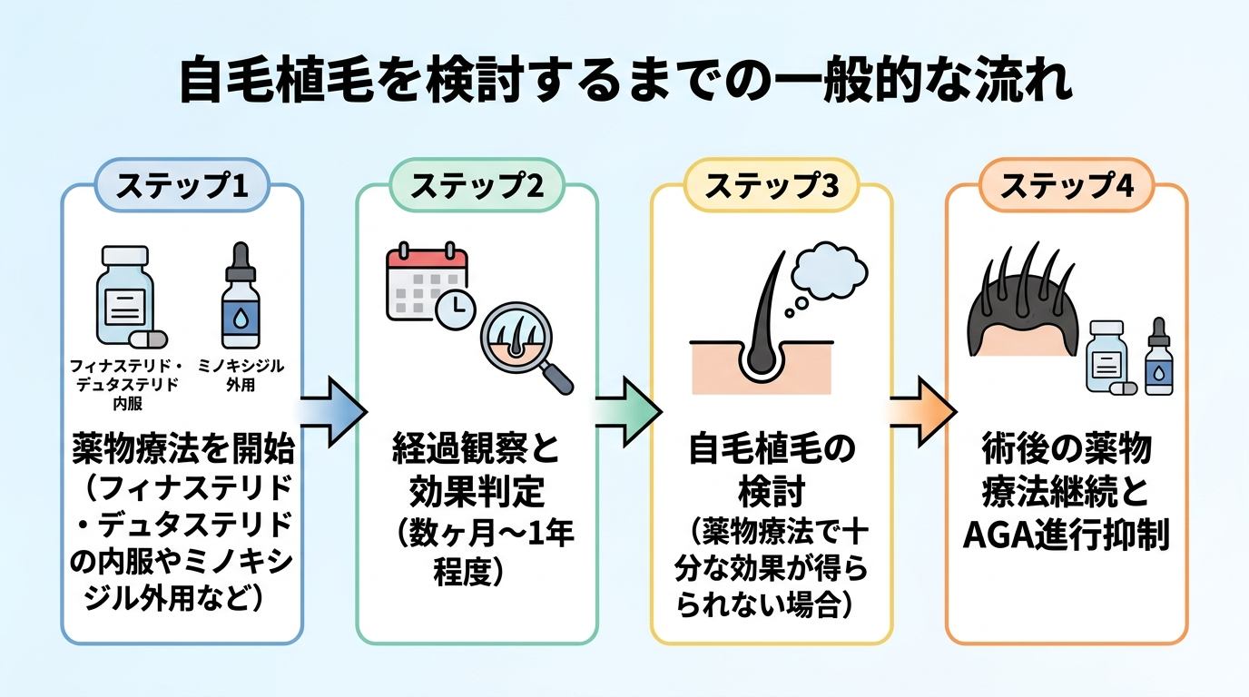 タイトル: 自毛植毛を検討するまでの一般的な流れ。フロー図: ステップ1 フィナステリド・デュタステリドの内服やミノキシジル外用など薬物療法を開始→ステップ2 数ヶ月〜1年程度、経過観察しながら効果を判定→ステップ3 薬物療法で十分な効果が得られない場合に自毛植毛を検討→ステップ4 術後も薬物療法を継続し、周囲の毛のAGA進行を抑える。