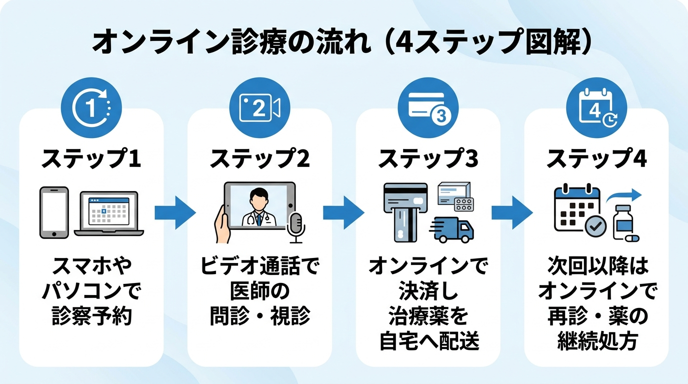 オンライン診療の流れを示す4ステップ図解。ステップ1: スマホやパソコンで診察予約。ステップ2: ビデオ通話で医師の問診・視診。ステップ3: オンラインで決済し治療薬を自宅へ配送。ステップ4: 次回以降はオンラインで再診・薬の継続処方。