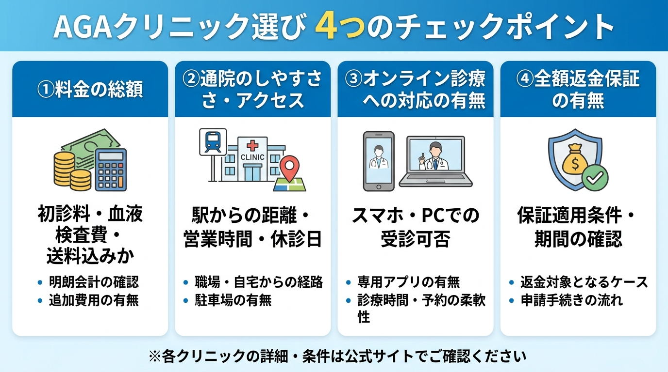 AGAクリニックを選ぶときの4つのチェックポイントを示すインフォグラフィック。4項目を並べて表示: ①料金の総額(初診料・血液検査費・送料込みか)②通院のしやすさ・アクセス③オンライン診療への対応の有無④全額返金保証の有無。