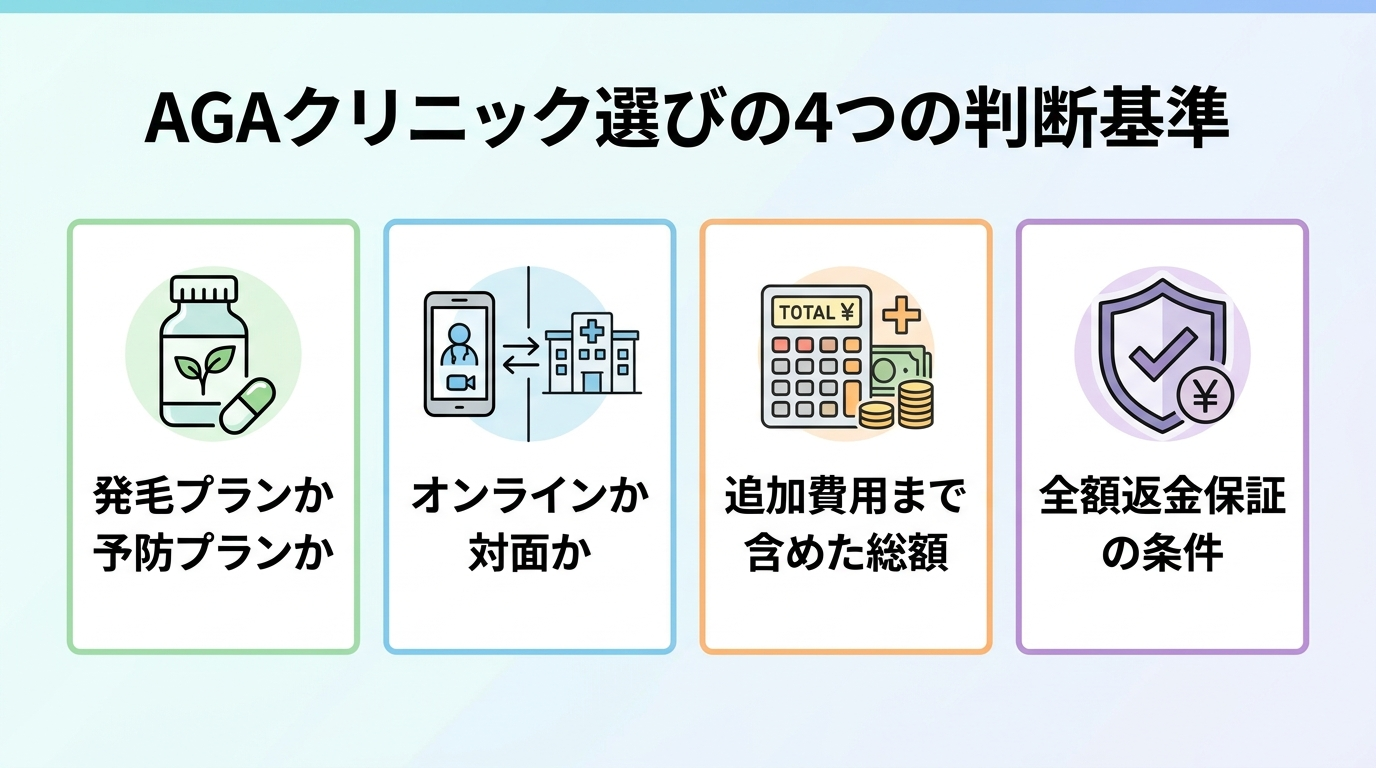タイトル: AGAクリニック選びの4つの判断基準。4つのアイコンカードで: カード1(処方箋アイコン)発毛プランか予防プランか、カード2(スマホと建物アイコン)オンラインか対面か、カード3(電卓アイコン)追加費用まで含めた総額、カード4(盾アイコン)全額返金保証の条件