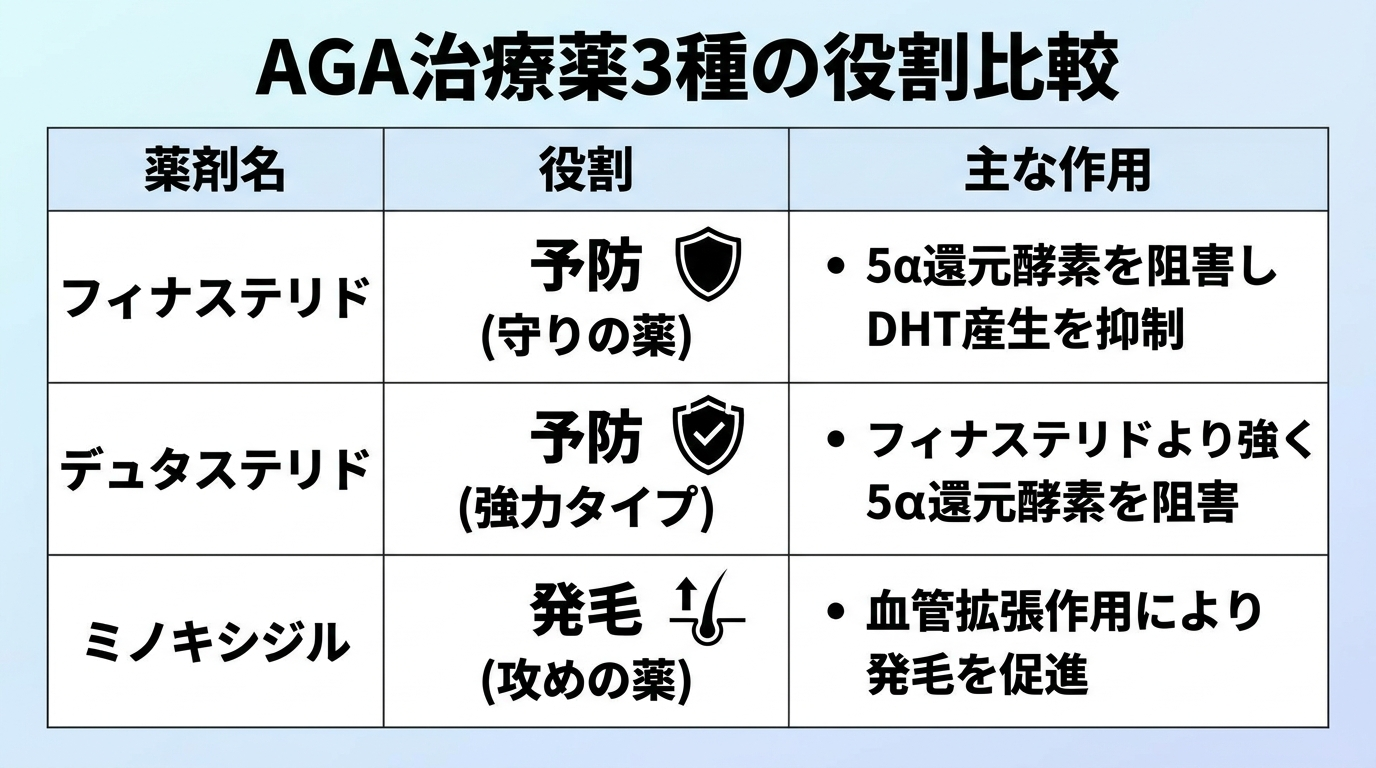 タイトル: AGA治療薬3種の役割比較。3列の表: ヘッダー行: 薬剤名 | 役割 | 主な作用。行1: フィナステリド | 予防(守りの薬) | 5α還元酵素を阻害しDHT産生を抑制。行2: デュタステリド | 予防(強力タイプ) | フィナステリドより強く5α還元酵素を阻害。行3: ミノキシジル | 発毛(攻めの薬) | 血管拡張作用により発毛を促進