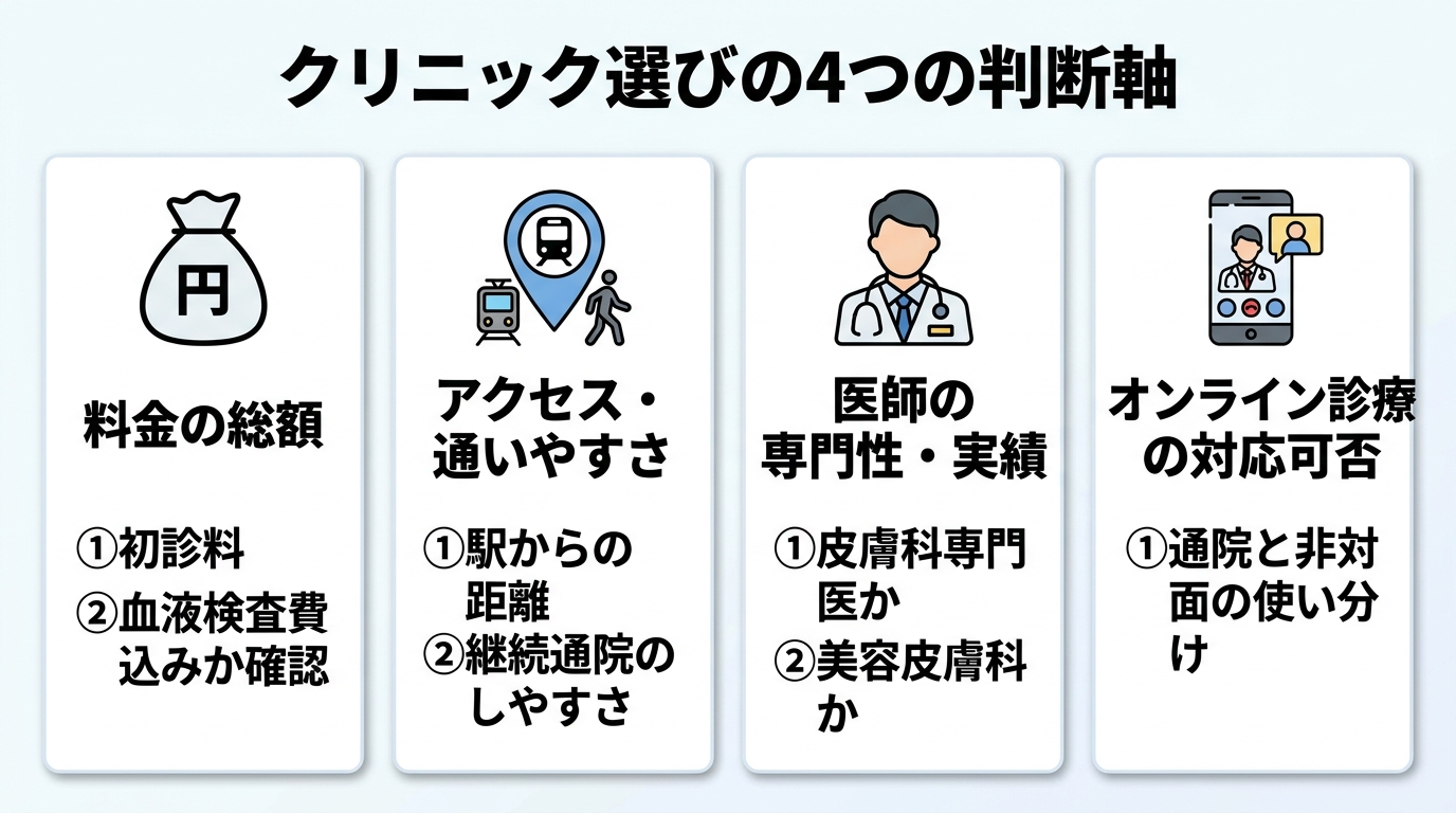クリニック選びの4つの判断軸を示すインフォグラフィック。4つのアイコン付きカードを横並びに配置: カード1見出し「料金の総額」説明: 初診料・血液検査費込みか確認。カード2見出し「アクセス・通いやすさ」説明: 駅からの距離・継続通院のしやすさ。カード3見出し「医師の専門性・実績」説明: 皮膚科専門医か美容皮膚科か。カード4見出し「オンライン診療の対応可否」説明: 通院と非対面の使い分け。