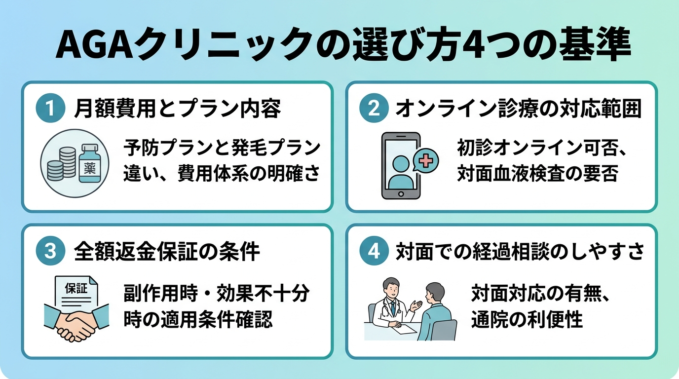 タイトル: AGAクリニックの選び方4つの基準。4つのアイコンカードを2×2で配置。カード1: 月額費用とプラン内容(予防プラン/発毛プランの違い)。カード2: オンライン診療の対応範囲(初診オンライン可否・対面血液検査の要否)。カード3: 全額返金保証の条件(副作用時/効果不十分時)。カード4: 対面での経過相談のしやすさ(対面対応の有無)。
