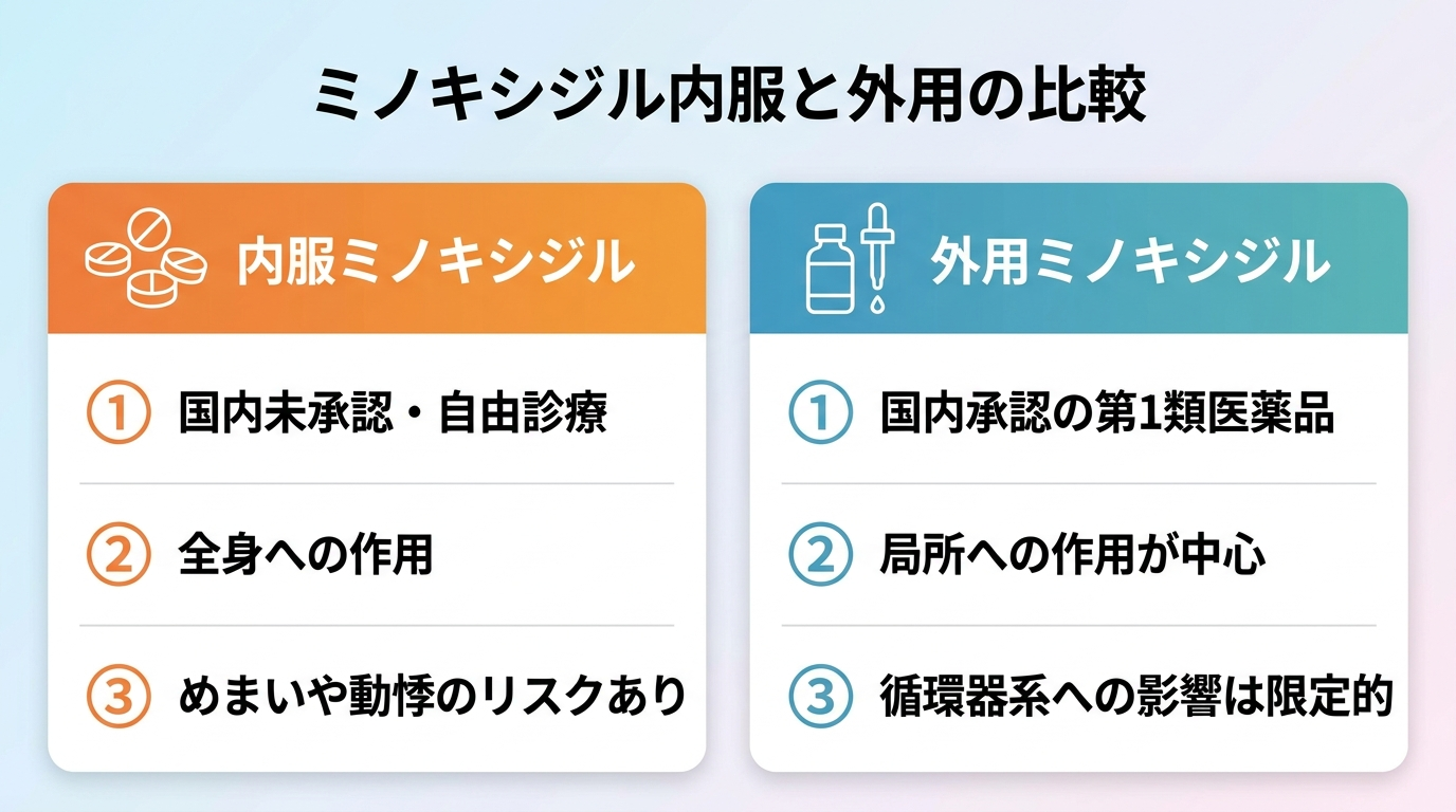 タイトル: ミノキシジル内服と外用の比較。2つのカードで比較: カード1(錠剤のアイコン)内服ミノキシジル: 国内未承認・自由診療、全身への作用、めまいや動悸のリスクあり。カード2(ボトルのアイコン)外用ミノキシジル: 国内承認の第1類医薬品、局所への作用が中心、循環器系への影響は限定的。