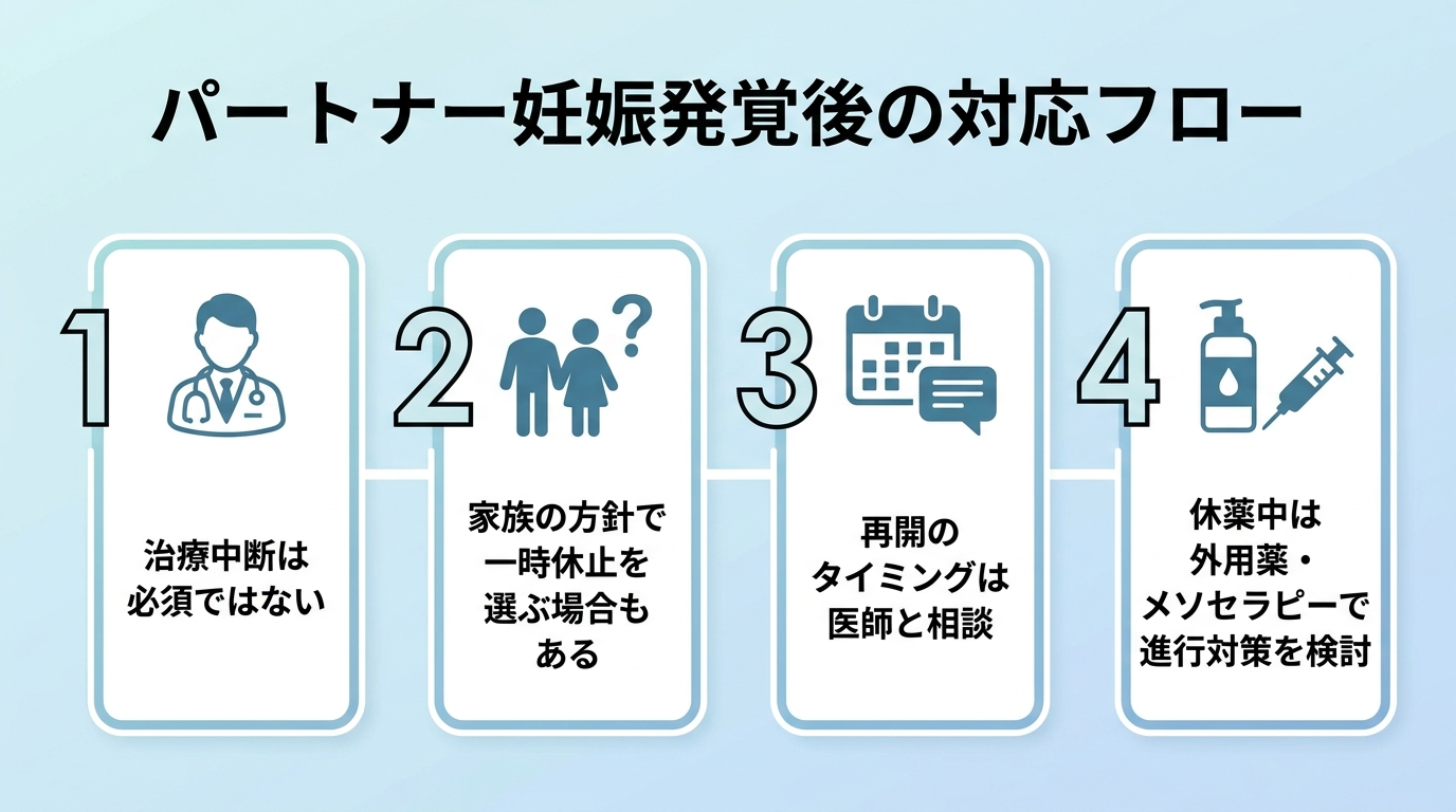 タイトル: パートナー妊娠発覚後の対応フロー。4ステップの図: ステップ1 治療中断は必須ではない。ステップ2 家族の方針で一時休止を選ぶ場合もある。ステップ3 再開のタイミングは医師と相談。ステップ4 休薬中は外用薬・メソセラピーで進行対策を検討。