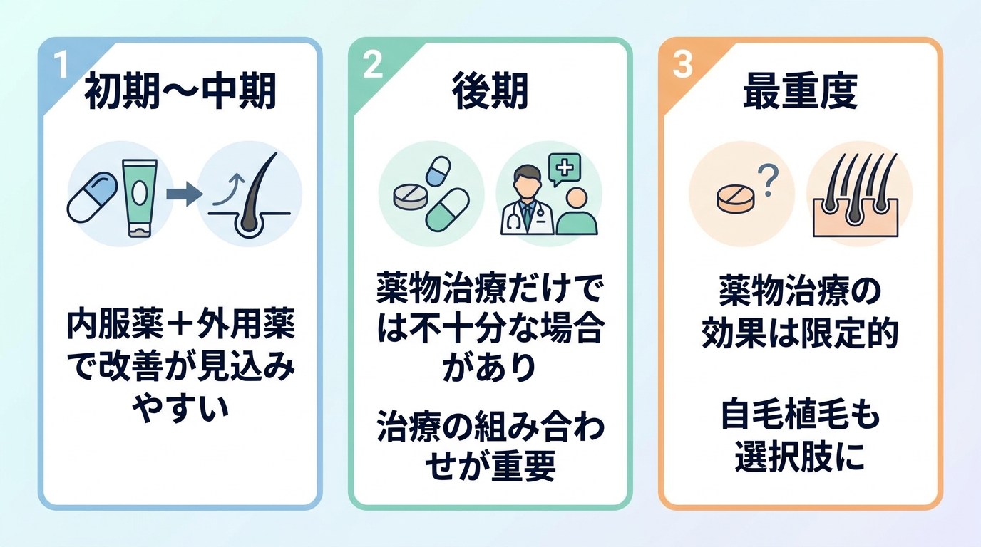 進行段階別の治療改善見込みを示す3枚のカード。カード1見出し「初期〜中期」: 内服薬+外用薬で改善が見込みやすい。カード2見出し「後期」: 薬物治療だけでは不十分な場合があり治療の組み合わせが重要。カード3見出し「最重度」: 薬物治療の効果は限定的で自毛植毛も選択肢に
