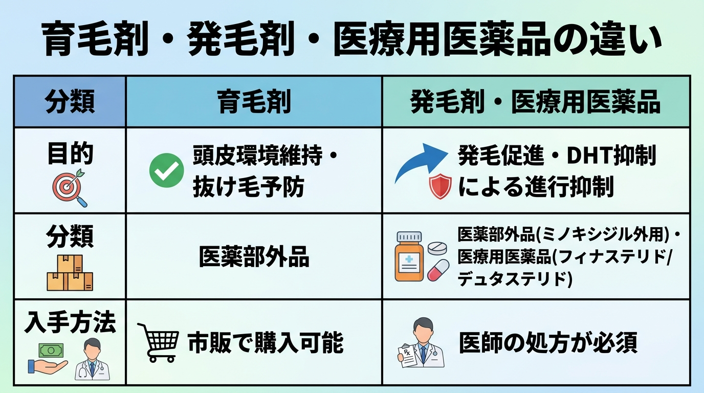 育毛剤・発毛剤・医療用医薬品の違いを示す3列比較表。ヘッダー行: 分類 | 育毛剤 | 発毛剤・医療用医薬品。行1(目的): 頭皮環境維持・抜け毛予防 | 発毛促進・DHT抑制による進行抑制。行2(分類): 医薬部外品 | 医薬部外品(ミノキシジル外用)・医療用医薬品(フィナステリド/デュタステリド)。行3(入手方法): 市販で購入可能 | 医師の処方が必須