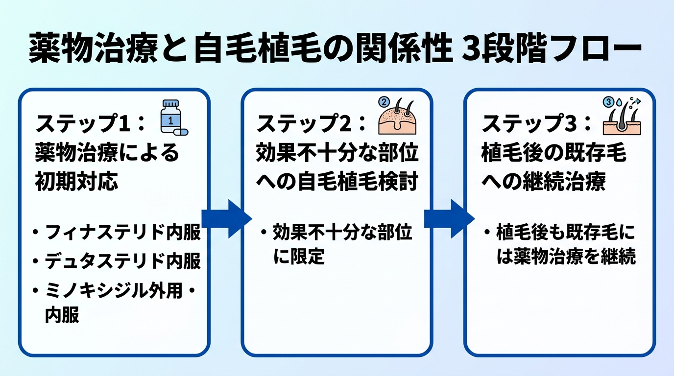 薬物治療と自毛植毛の関係を示す3段階フロー図。ステップ1: フィナステリド・デュタステリド・ミノキシジルによる薬物治療。ステップ2: 効果不十分な部位に限り自毛植毛を検討。ステップ3: 植毛後も残存する既存毛には薬物治療を継続、を矢印でつないだフロー