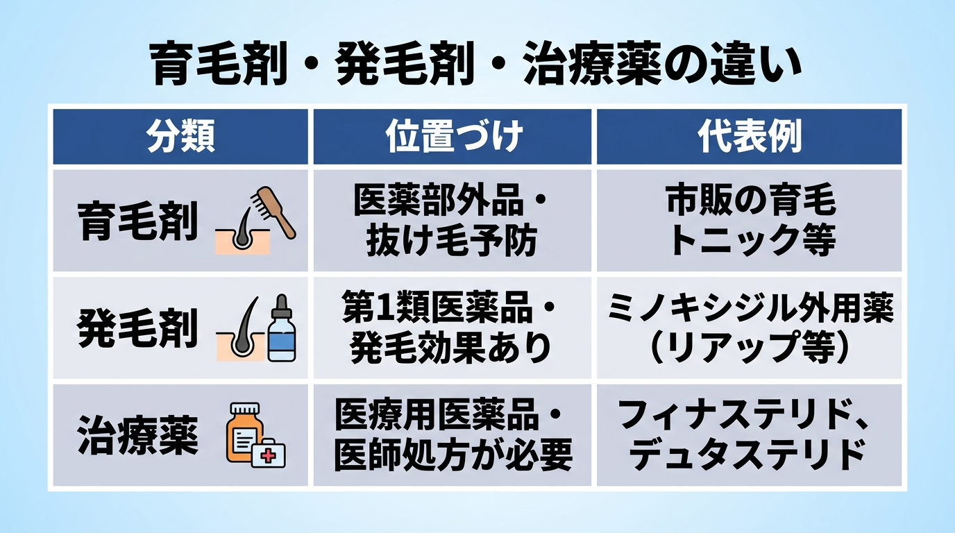 育毛剤・発毛剤・治療薬の分類を比較する表形式インフォグラフィック。タイトル: 育毛剤・発毛剤・治療薬の違い。3列の表: ヘッダー行: 分類 | 位置づけ | 代表例。行1: 育毛剤 | 医薬部外品・抜け毛予防 | 市販の育毛トニック等。行2: 発毛剤 | 第1類医薬品・発毛効果あり | ミノキシジル外用薬(リアップ等)。行3: 治療薬 | 医療用医薬品・医師処方が必要 | フィナステリド、デュタステリド。